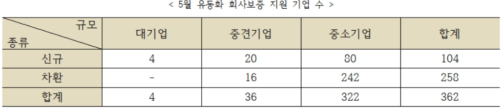 5월 유동화 회사보증 지원 기업 수./자료=신용보증기금