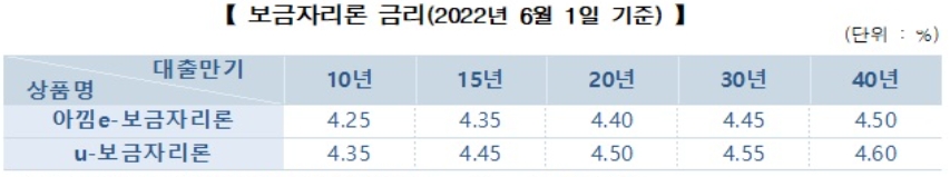 보금자리론 금리./자료=한국주택금융공사