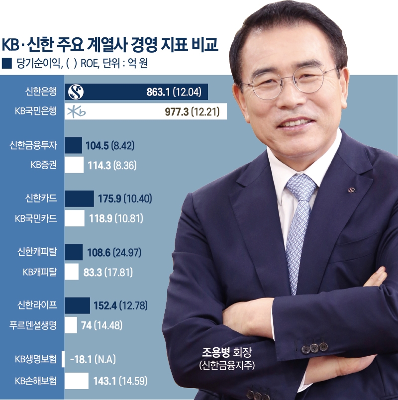 조용병, ‘BNPP’ 떼고 디지털 손보 도전장…종합금융 리딩 경쟁 가열