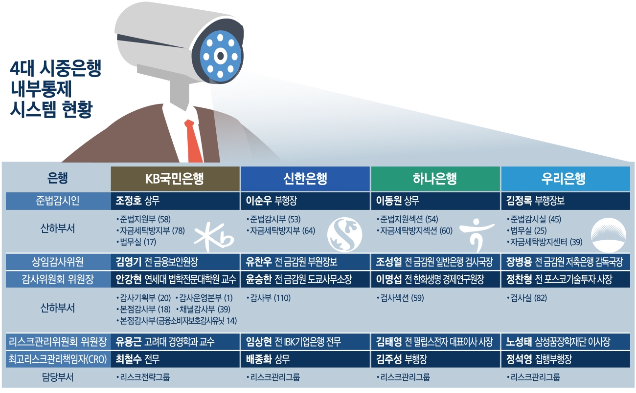 은행 횡령 잇단 사고…내부통제 책임 시스템 재정비