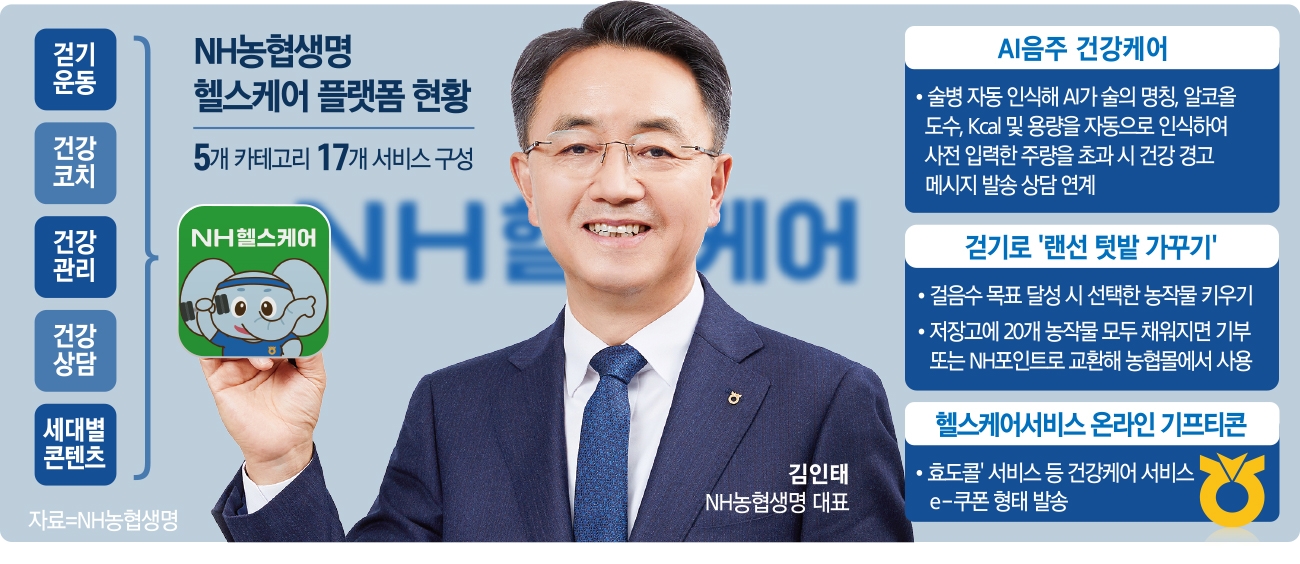 김인태 NH농협생명 대표, 헬스케어 선점·건전성 개선 페달