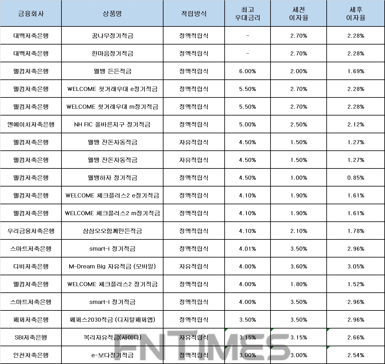 자료 : 금융상품한눈에, 10만원 씩 12개월