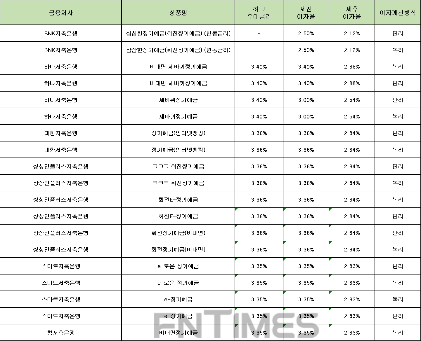 자료 : 금융상품한눈에 12개월 1000만원 예치 시