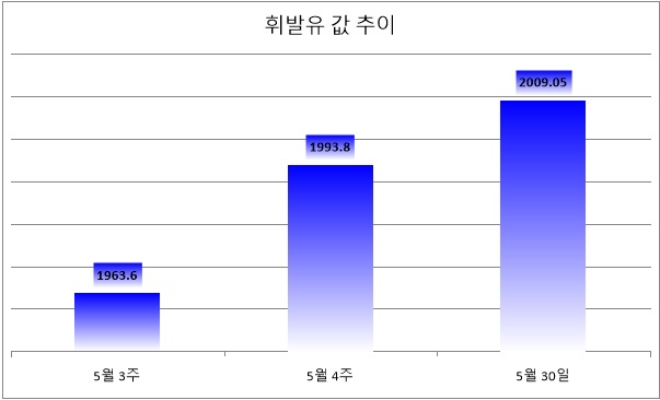 기준 : 리터당, 단위 : 원. 자료=한국석유공사 유가정보서비스 오피넷. *30일 오전 8시 기준.