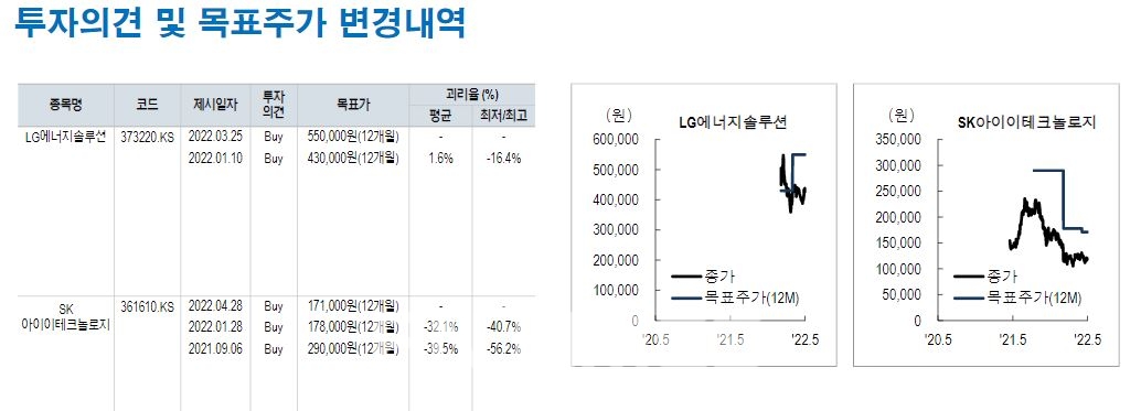 LG에너지솔루션(대표 권영수)과 SK아이이테크놀로지’(SKIET·대표 노재석)에 대한 투자의견 및 목표주가 변경 내역./자료=NH투자증권(대표이사 사장 정영채)