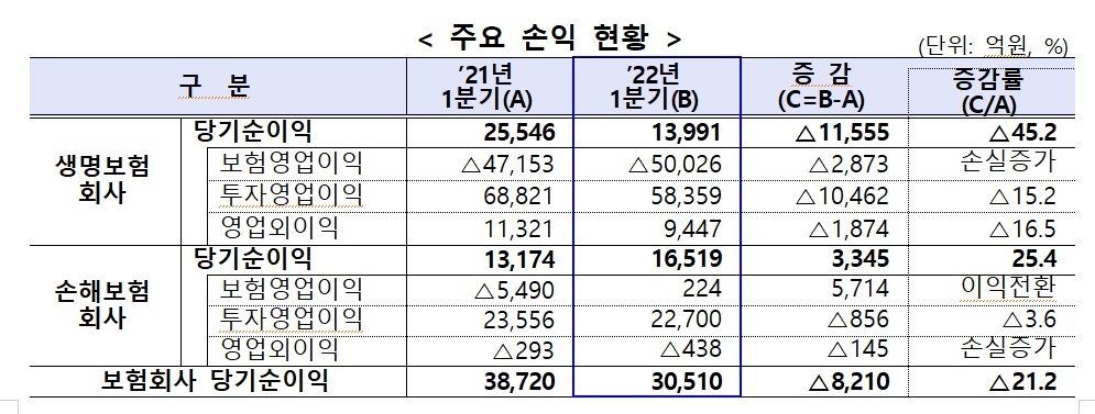 자료 = 금융감독원