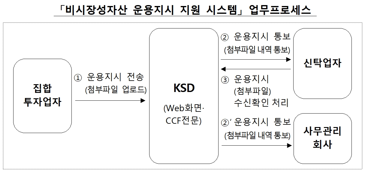 비시장성자산 운용지시 지원 시스템 업무 프로세스 / 자료제공= 한국예탁결제원(2022.05.30)