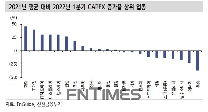 지난해 평균 대비 올해 1분기 ‘설비투자를 위한 자본지출’(CAPEX·Capital expenditures) 증가율 상위 업종./자료=에프엔가이드(FnGuide·대표 김군호·이철순)·신한금융투자(대표 이영창·김상태)