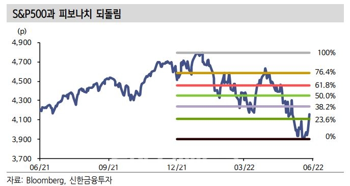 스탠더드 앤드 푸어스(S&P·Standard & Poor's) 500 지수와 피보나치 되돌림(Fibonacci Retracement)./자료=블룸버그(Bloomberg·대표 마이클 블룸버그)·신한금융투자(대표 이영창·김상태)