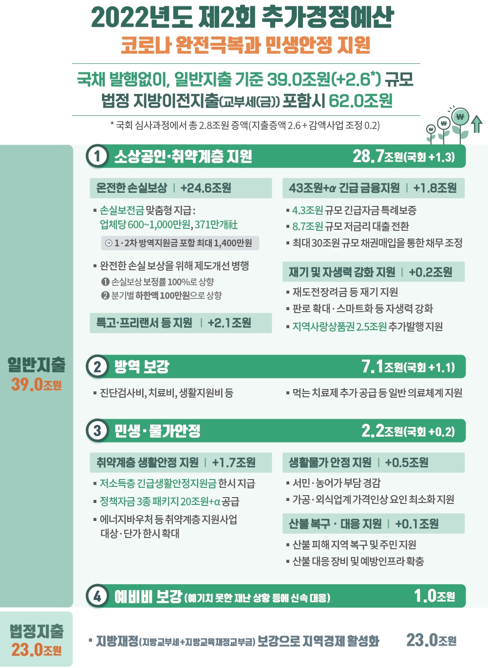 2022년도 제2회 추가경정예산안. /자료제공=기획재정부