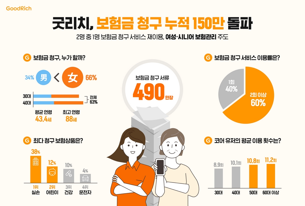 리치앤코가 운영하는 통합보험관리 플랫폼 굿리치(대표 한승표) 누적 보험금 청구건수가 150만건 돌파했다./사진 = 굿리치