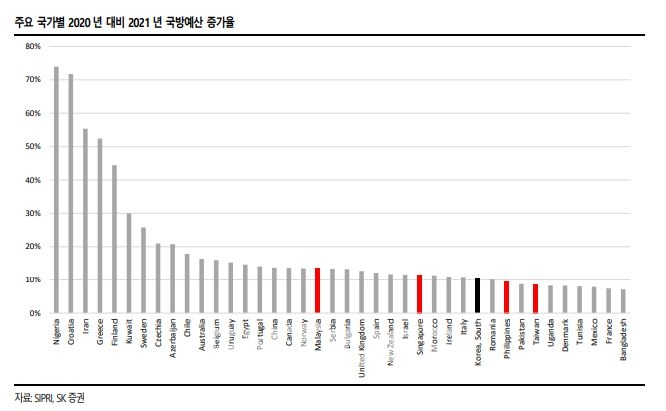 주요 국가별 2020년 대비 지난해 국방예산 증가율./자료=스톡홀름국제평화문제연구소(SIPRI‧Stockholm International Peace Research Institute)‧SK증권(대표 김신)