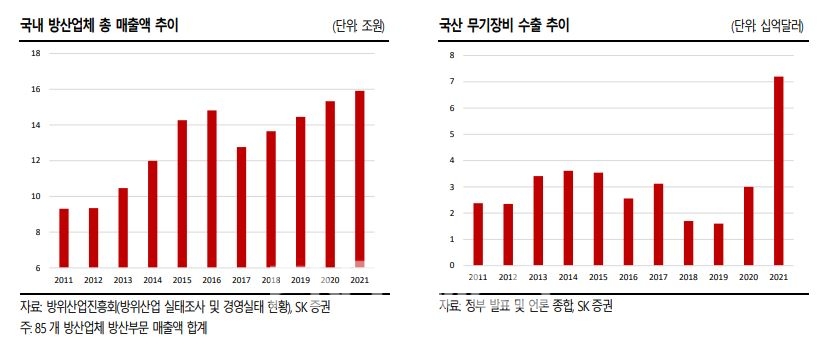 국내 방산업체 총매출액 및 국산 무기장비 수출 추이./자료=방위산업진흥회(방위산업 실태조사 및 경영 실태 현황)‧정부 발표 및 언론 종합‧SK증권(대표 김신)