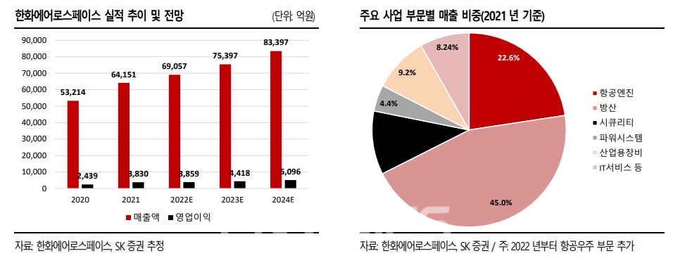 한화에어로스페이스(대표 신현우) 실적 추이 및 전망과 주요 사업 부문별 매출 비중(2021년 기준)./자료=한화에어로스페이스‧SK증권(대표 김신)