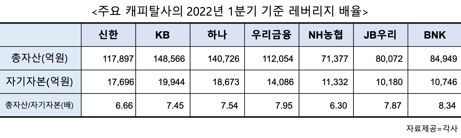 유상증자 나서는 캐피탈사…규제 대응 레버리지배율 낮추기 총력