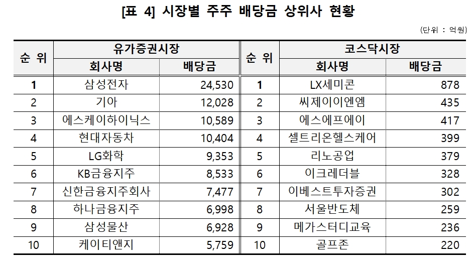 자료제공= 한국예탁결제원(2022.05.31)