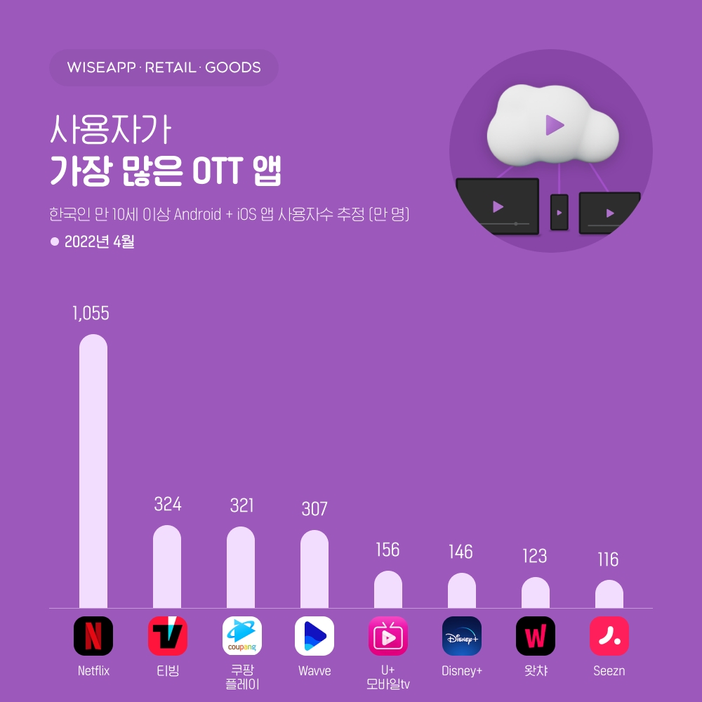 와이즈앱 리테일 분석 서비스에 따르면 4월 한 달간 사용자가 가장 많은 OTT 앱은 넷플릭스(1055만명)-티빙(324만명)- 쿠팡플레이(321만명)- 웨이브(307만명) 순인 것으로 나타났다./사진제공=와이즈앱 리테일 서비스
