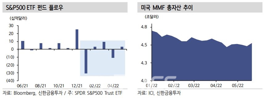 스탠더드 앤드 푸어스 500 지수’(S&P500·Standard & Poor's 500 index) 상장지수펀드(ETF·Exchange Traded Fund) 흐름(flow)과 미국 머니마켓펀드(MMF·Money Market Funds) 총자산 추이./자료=블룸버그(Bloomberg·대표 마이클 블룸버그)·신한금융투자(대표 이영창·김상태)