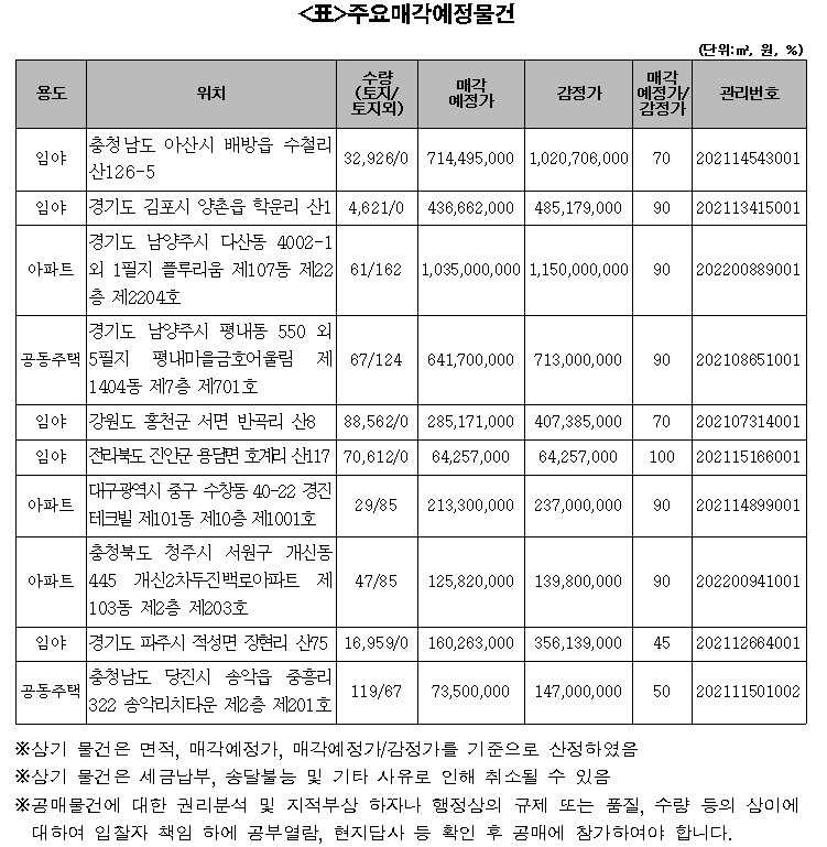 주요매각예정물건 표. / 자료제공=캠코