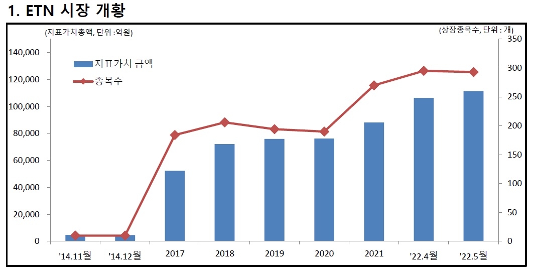 ETN 시장 / 자료제공= 한국거래소 'KRX ETF ETN Monthly(2022년 5월말 기준)' 중 갈무리