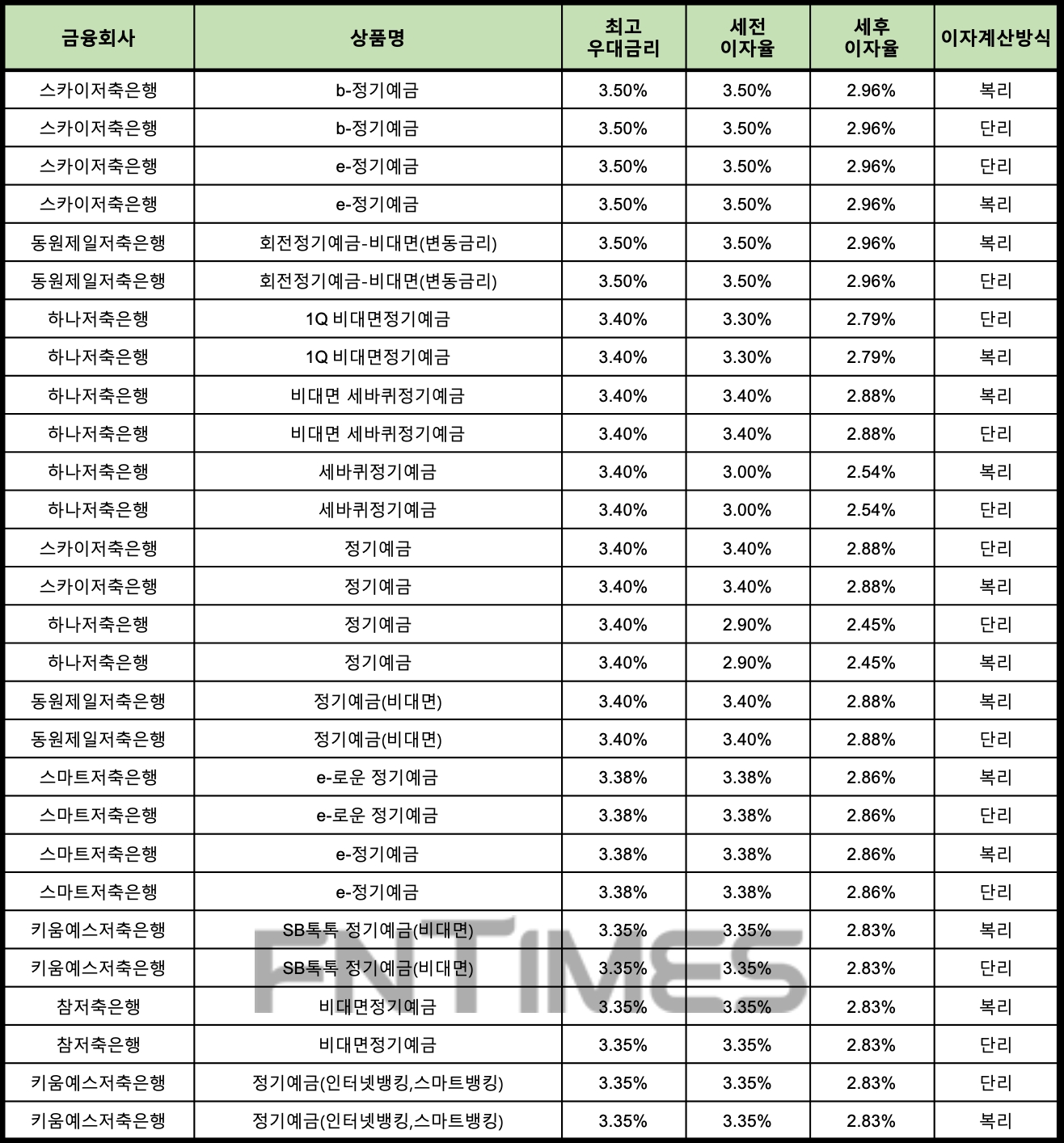 자료 : 금융상품한눈에 24개월 1000만원 예치 시