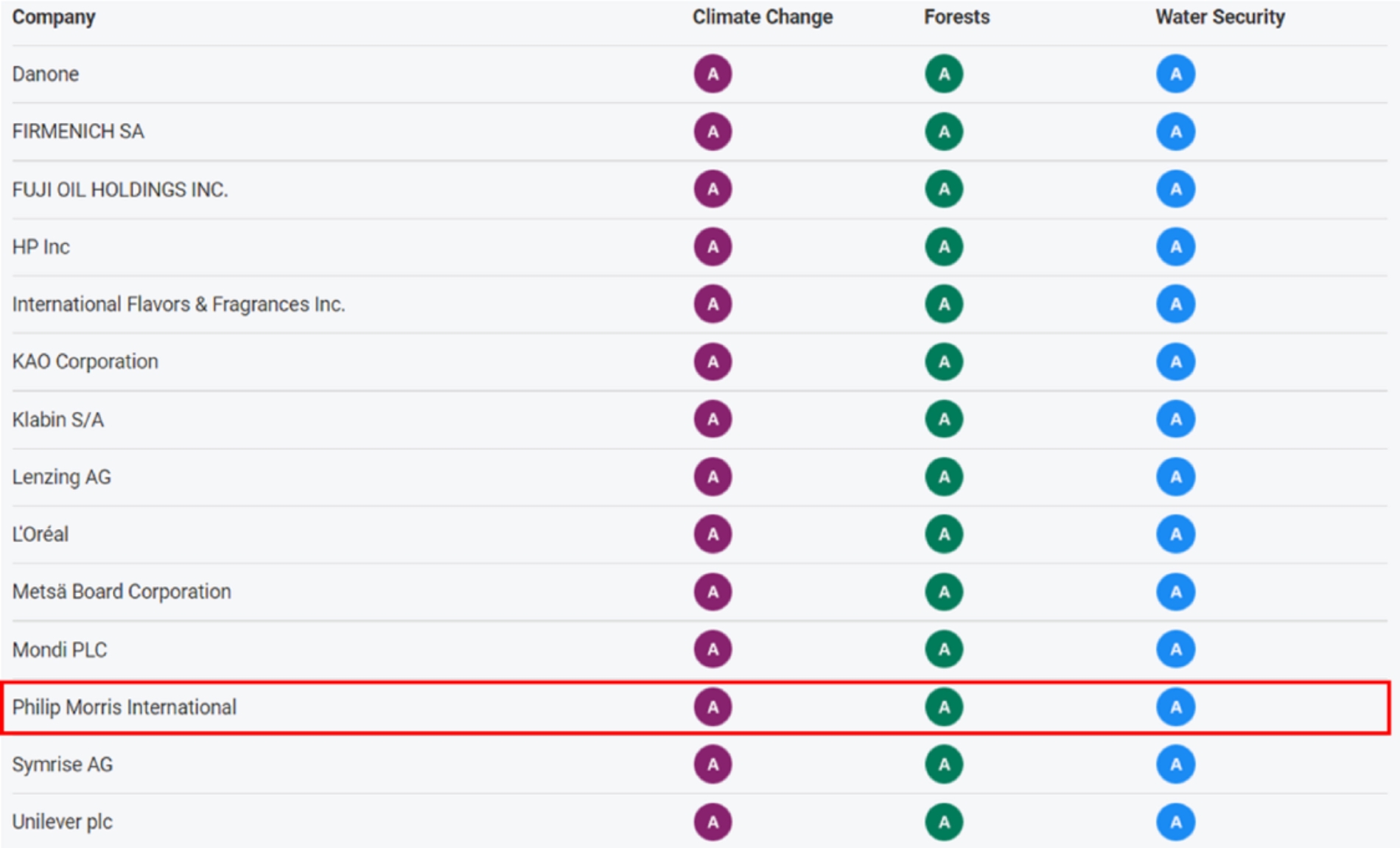 2021년 CDP평가서 AAA 받은 기업은 필립모리스 포함 총 14곳 기업./ 사진제공 =한국필립모리스