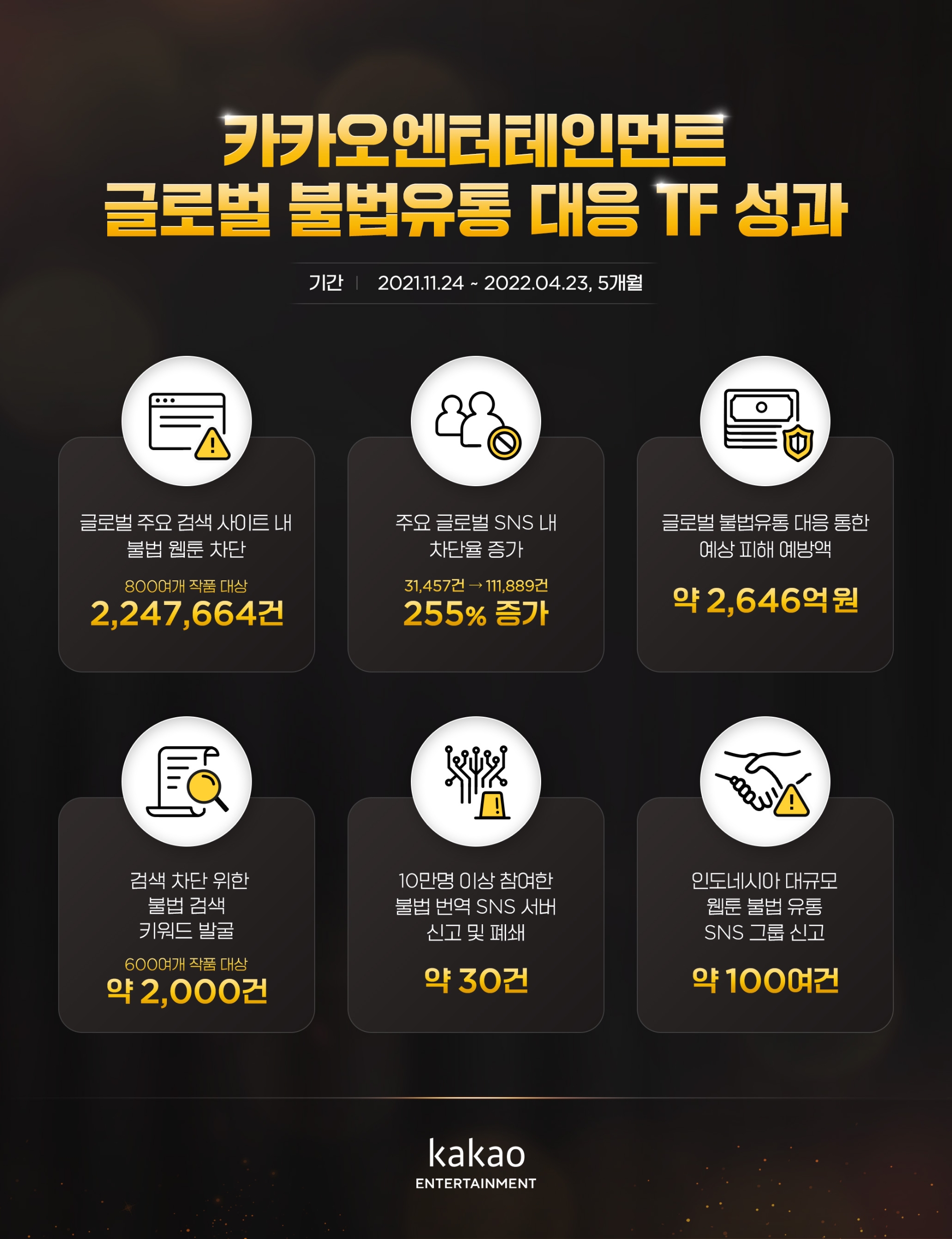 카카오엔터테인먼트가 글로벌 불법 유통 대응  TF의 성과를 담은 백서를 발간했다. 사진=카카오엔터테인먼트