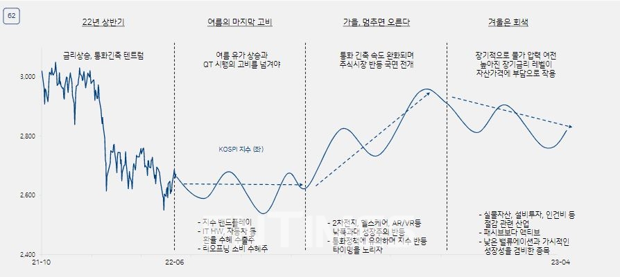 하이투자증권(대표 홍원식) 이웅찬·박윤철 투자분석가(Analyst)는 7일 발간한 ‘시장 전망’(Market Outlook) 보고서를 통해 제시한 시기별 코스피 투자전략./자료=하이투자증권