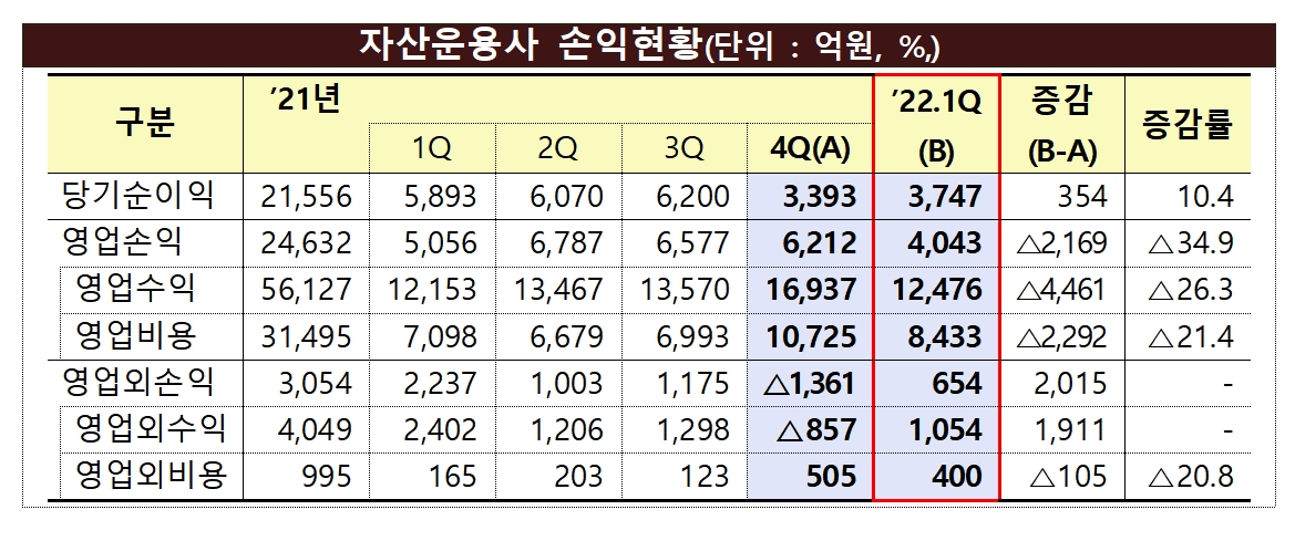 자산운용사 손익 / 자료제공= 금융감독원(2022.06.08)