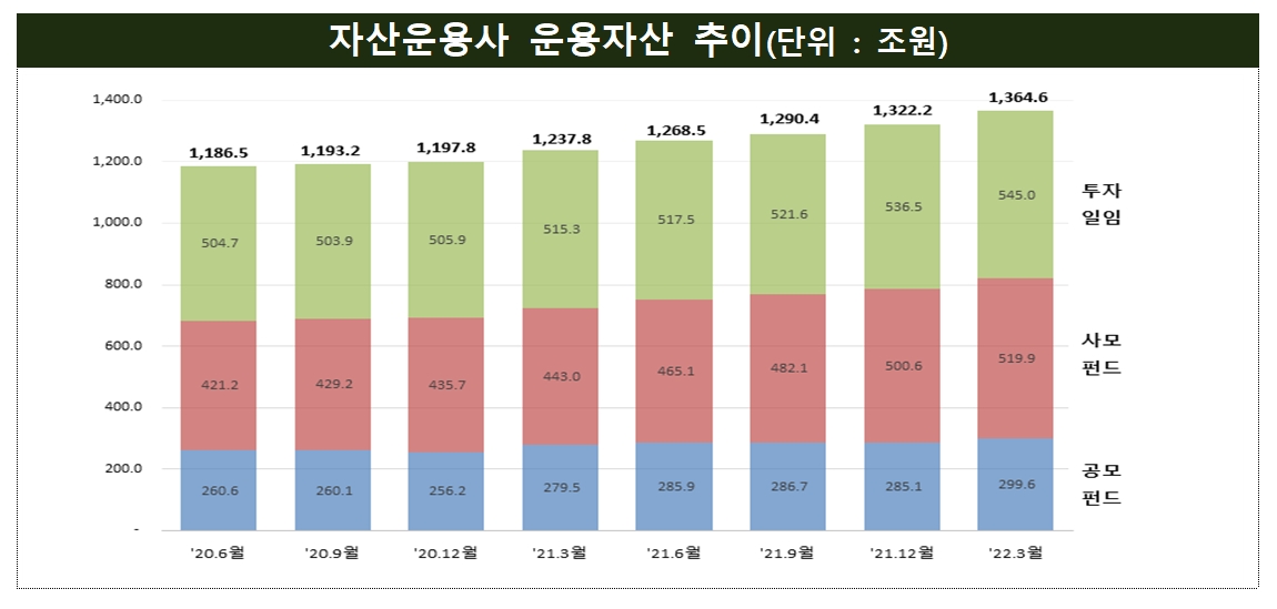 자산운용사 운용자산 / 자료제공= 금융감독원(2022.06.08)