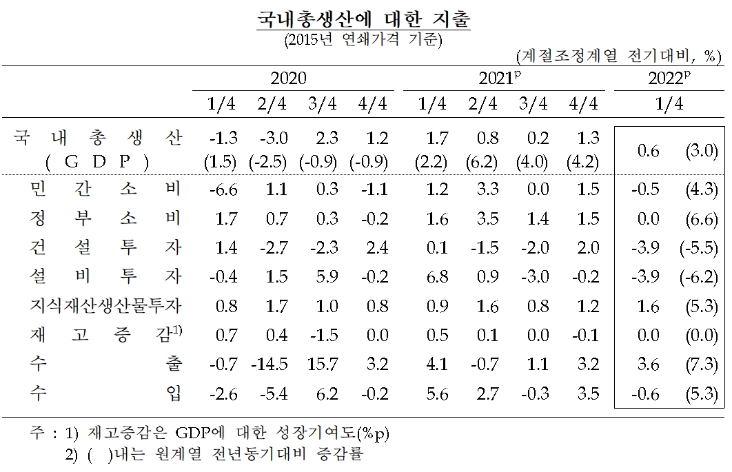 국내총생산에 대한 지출 / 자료제공= 한국은행(2022.06.08)