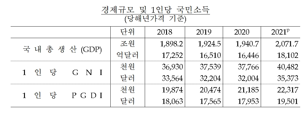 1인당 국민소득 / 자료제공= 한국은행(2022.06.08)