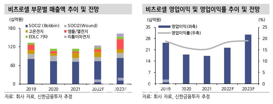 리튬일차전지(일회용 전지) 제조업체인 비츠로셀(vitzrocell·대표 장승국) 부문별 매출액과 영업이익·영업이익률 추이 및 전망./자료=신한금융투자(대표 이영창·김상태)