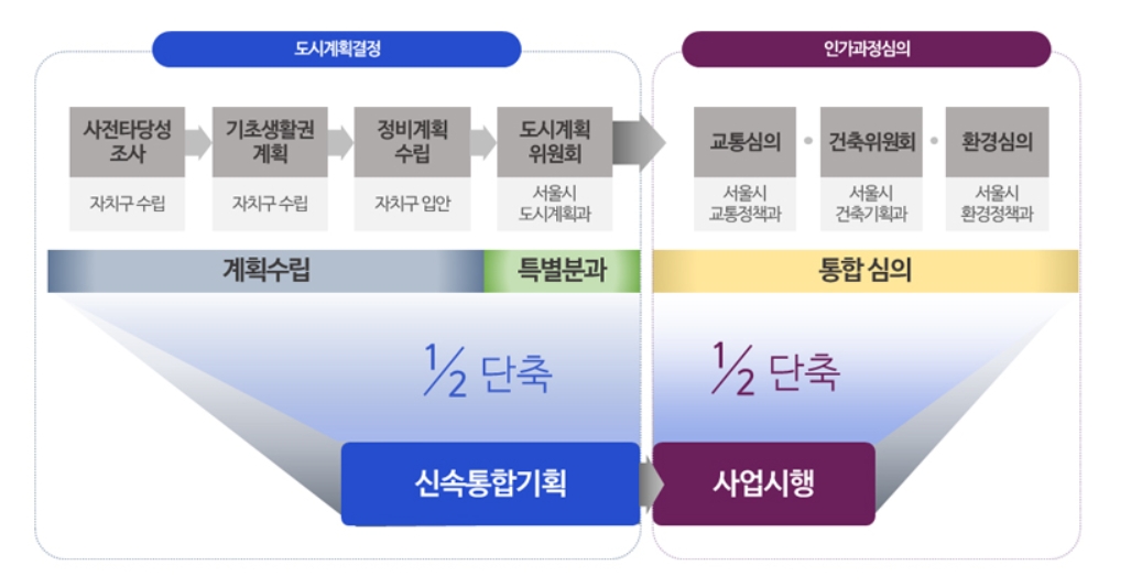 신속통합기획 진행도 / 자료=서울시