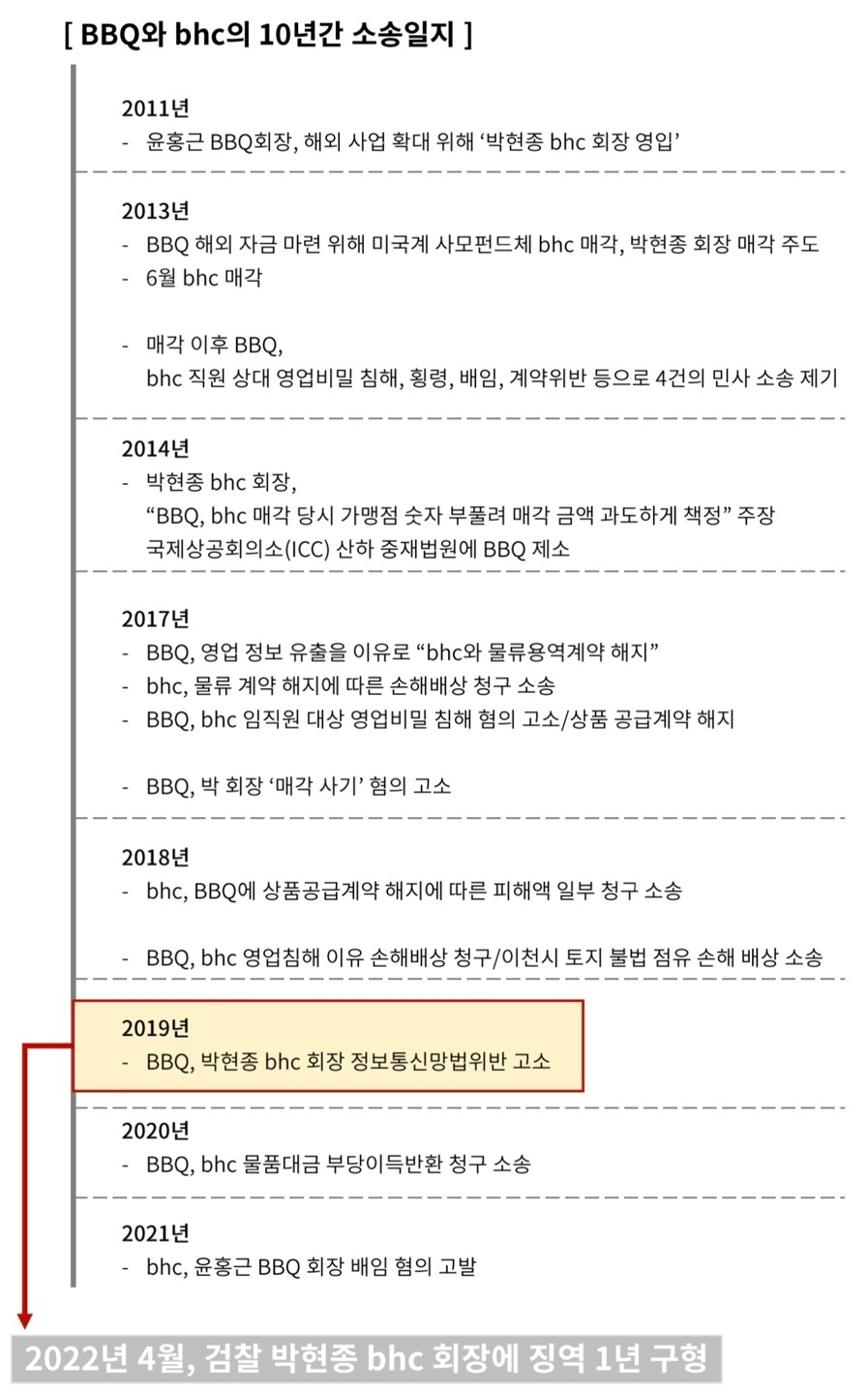 'BBQ 전산망 불법 접속' 박현종 bhc 회장, 집행유예 2년 선고