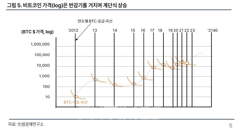 국내 가상자산(암호화폐) 거래소 빗썸(대표 이재원) 산하 ‘빗썸경제연구소’가 8일 발간한 ‘가상자산 투자자가 알아야 할 매크로(Macro‧거시 경제) 변수 점검’ 리포트(Report‧보고서)에 따르면 비트코인(BTC‧Bitcoin) 가격(log)은 반감기를 거치며 계단식으로 상승하는 양상을 띤다./자료=빗썸경제연구소(리서치 센터장 이미선)