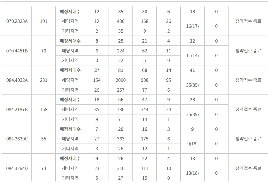 '강서자이 에코델타' 주요 평형 특별공급 접수 결과 / 자료=한국부동산원 청약홈