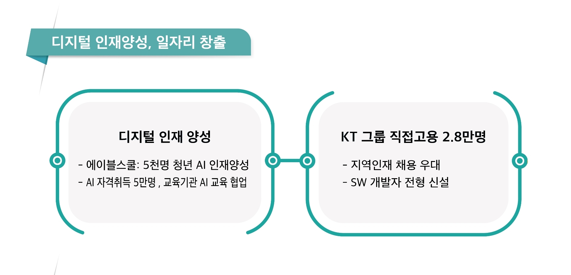 KT, 5년간 27조원 투자·2만8000명 직접 채용…“국가 디지털 전환 기여”