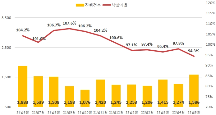 전국 아파트 경매지수 추이 / 자료제공=지지옥션