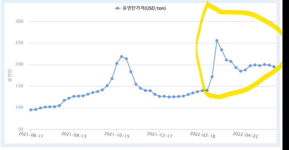 최근 1년 사이 유연탄가격 변동률 추이 (단위: 달러/톤) / 자료=KOMIS 한국자원정보서비스