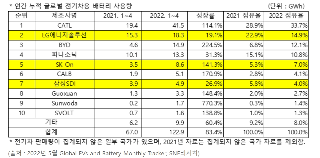 SK온, 세계 배터리 5위 굳히기