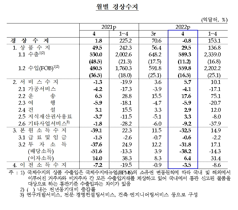경상수지 / 자료제공= 한국은행(2022.06.10)