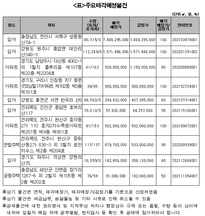주요매각예정물건 표. / 자료제공=캠코