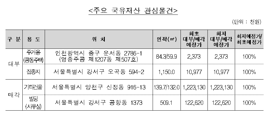 주요 국유재산 관심물건 표. / 자료제공=캠코