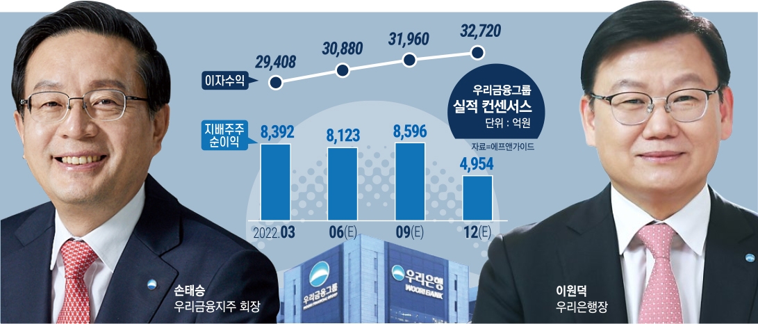 손태승 ‘외형’·이원덕 ‘내실’, 원팀 경영 하모니