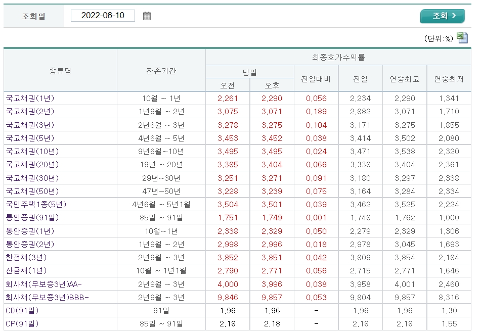 자료출처= 금융투자협회 채권정보센터 장마감 기준(2022.06.10)