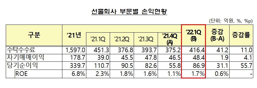 선물회사 손익 / 자료제공= 금융감독원(2022.06.13)