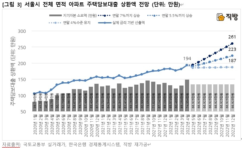 서울시 전체 면적 아파트 주택담보대출 상환액 전망 (단위: 만 원) / 자료제공=직방