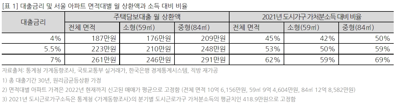 대출금리 및 서울 아파트 면적대별 월 상환액 및 소득대비 비율 / 자료제공=직방