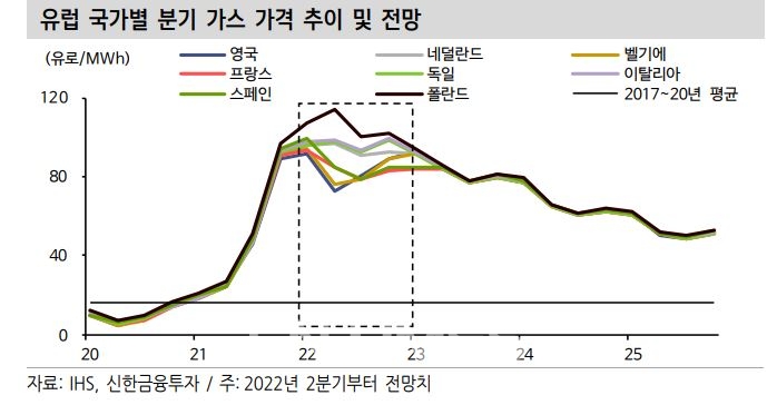유럽 국가별 분기 가스 가격 추이 전망./자료=IHS·신한금융투자(대표 이영창·김상태)
